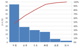 受供給側(ce)改革調整 LED産業前途光明